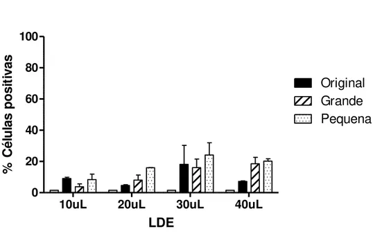 Figura 5  –  Percentagem de células positivas para fluorescência das nanopartículas marcadas  com FITC, incubadas por 4 horas com LDE original, grande e pequena 
