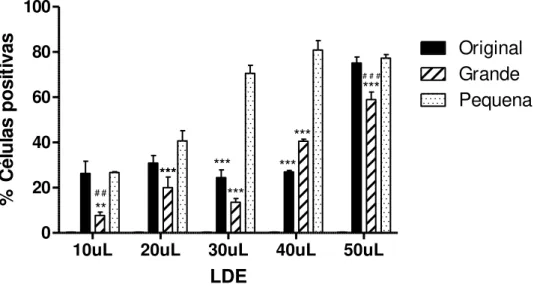 Figura 6  – Percentagem de células positivas para fluorescência das nanopartículas marcadas  com  FITC,  incubadas  por  24  horas  com  LDE  original,  grande  e  pequena,  #  #  p&lt;0,01,  #  #  #  p&lt;0,001 vs LDE original e ** p&lt;0,01, *** p&lt;0,0