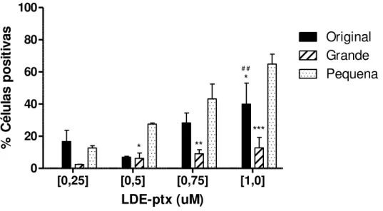 Figura 7  –  Percentagem de células positivas pela fluorescência das nanopartículas marcadas  com FITC, incubadas por 4 horas, com LDE-paclitaxel original, grande e pequena, # # p&lt;0,01  vs LDE-paclitaxel grande e * p&lt;0,05, ** p&lt;0,01, *** p&lt;0,00