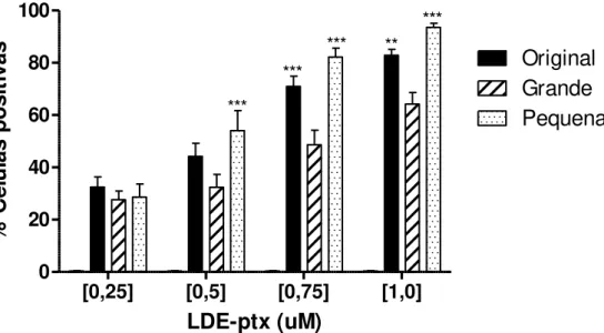Figura 8  –  Percentagem de células positivas pela fluorescência das nanopartículas marcadas  com FITC, incubadas por 24 horas, com LDE-paclitaxel original, grande e pequena, ** p&lt;0,01, 