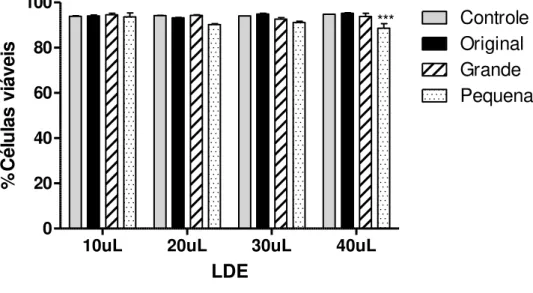 Figura 9  –  Percentagem de células viáveis, incubadas por 4 horas com LDE original, grande e  pequena e controle *** p &lt;0,001  