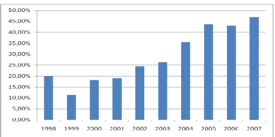 Gráfico 4 – Evolução da proporção de engenheiros nas empresas contratadas  Fonte: Freitas, Salerno e Missawa (2010)