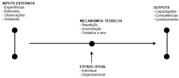 Ilustração 1 – Modelo simplificado de entradas/saídas de rotinas organizacionais e capacitações