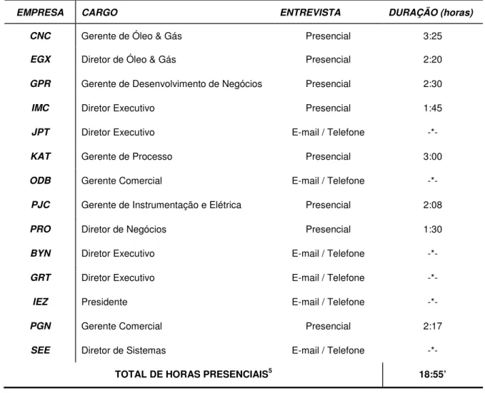 Tabela 1 – Relação de empresas, cargos e dados das entrevistas 