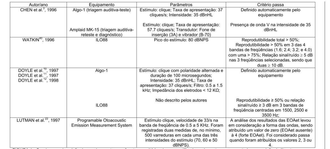 FIGURA 1 - Quadro com descrição dos equipamentos, parâmetros e critérios de passa utilizados pelos autores apresentados na revisão de literatura 