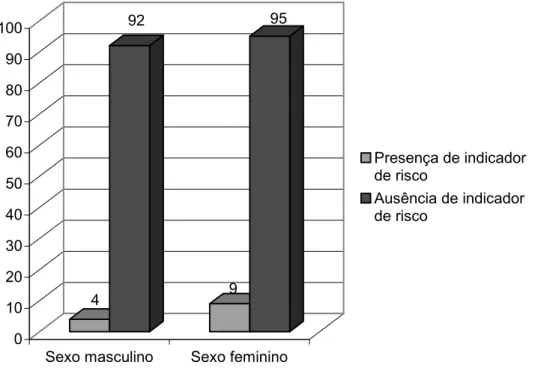 FIGURA 4 - Caracterização da casuística quanto ao sexo e presença de indicadores  de risco (n=200) 