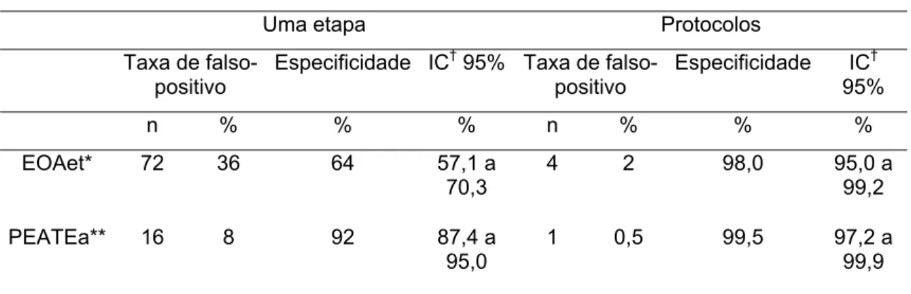 TABELA 4 - Taxa de falso-positivo e especificidade da triagem auditiva em uma etapa  e dos protocolos 1 e 2, utilizando como procedimentos as Emissões  otoacústicas evocadas transientes e Potenciais evocados auditivos de  tronco encefálico automático 