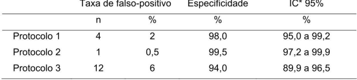 TABELA 6 - Taxa de falso-positivo e especificidade dos protocolos estudados  Taxa de falso-positivo  Especificidade  IC* 95% 
