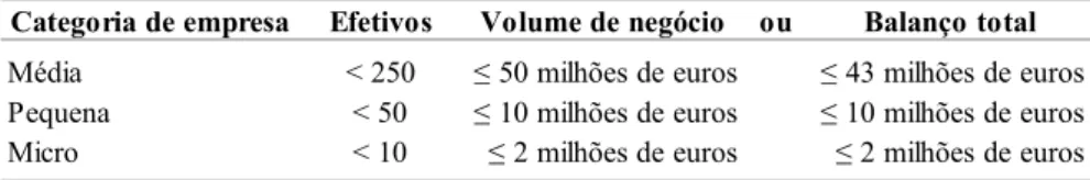 Tabela 3  –  Efetivos e Limiares Financeiros que definem as PME 