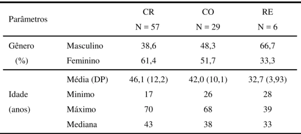 Tabela  2  -  Distribuição  de  91  amostras  coletadas  de  pacientes  nos  grupos crônico (CR), co-infectado (CO) e reativado (RE) de  acordo com gênero (%) e idade: média (desvio padrão DP),  valor máximo e mínimo e mediana