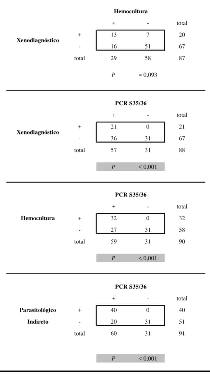 Tabela  4  –  Comparação  dos  resultados  da  PCR  qualitativa  S35/S36,  xenodiagnóstico,  hemocultura  e  parasitológico  indireto: 