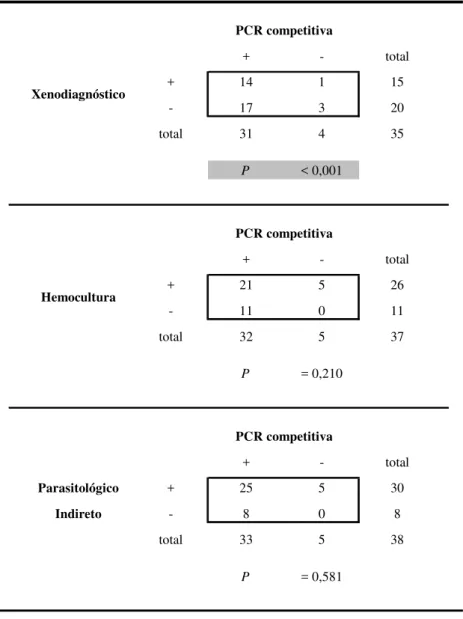 Tabela  5  –  Análise  dos  resultados  qualitativos  da  PCR  competitiva,  xenodiagnóstico,  hemocultura  e  parasitológico  indireto: 