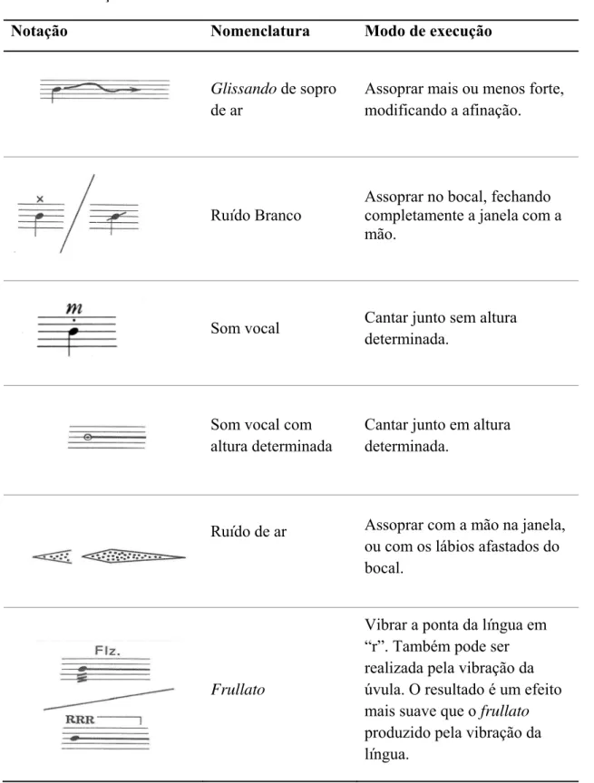Tabela 1 – Notações de técnicas estendidas   