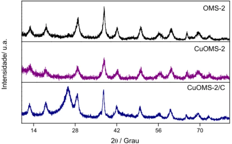 Figura  3.  Comparação  dos  difratogramas  de  raios  X  dos  catalisadores  CuOMS-2  e  CuOMS-2/C obtidos por varredura contínua a 2º.min -1 