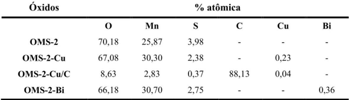 Tabela 3. Composição química dos catalisadores OMS-2 puros e modificados com cobre e  bismuto, determinada pelas medidas de energia dispersiva de raios X