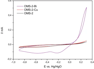 Figura  9.  Voltamogramas  cíclicos  dos  catalisadores  OMS-2,  BiOMS-2  e  CuOMS-2,  obtidos em solução de KOH 1,0 mol L-1 saturada com N 2  a 10 mV.s -1 