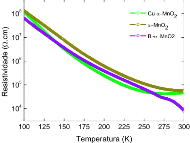 Figura 10. Curvas de resistividade vs. Temperatura para as amostras BiOMS-2, CuOMS-2  e OMS-2