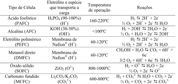 Tabela 1 Principais características dos diferentes tipos de células a combustível  Tipo de Célula  Eletrólito e espécie 