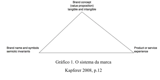 Gráfico 1. O sistema da marca  Kapferer 2008, p.12 