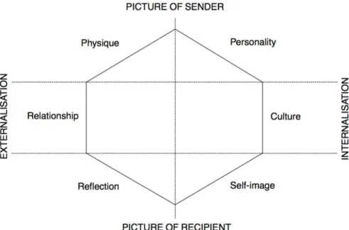Gráfico 4. Prisma de identidade da marca  Kapferer 2008, p.183 
