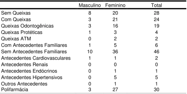 Tabela 5.4 – Histórico Médico/Odontológico – Grupo Controle (n=52)  Masculino  Feminino  Total 