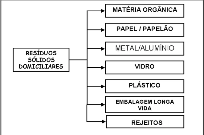 Figura 2 – Classificação dos resíduos sólidos domiciliares em função dos grupos dos materiais  que o compõe