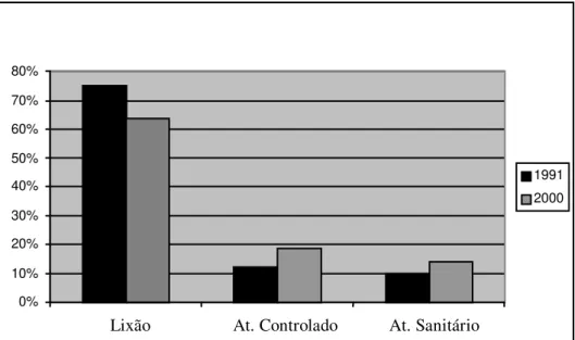 Figura 4 – Disposição Final dos resíduos sólidos domiciliares no Brasil. 