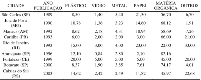 Tabela 2 - Caracterização física, em porcentagem de peso, dos RSD de algumas cidades  brasileiras