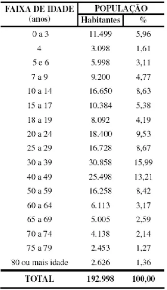 Tabela 4 - Faixa de idade da população  residente do município de São Carlos, SP