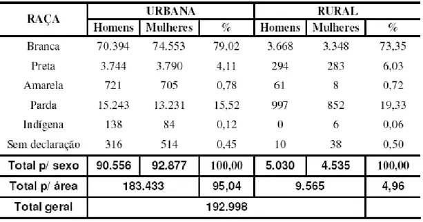 Tabela 5 - População residente por raça, sexo e área do município de São Carlos, SP