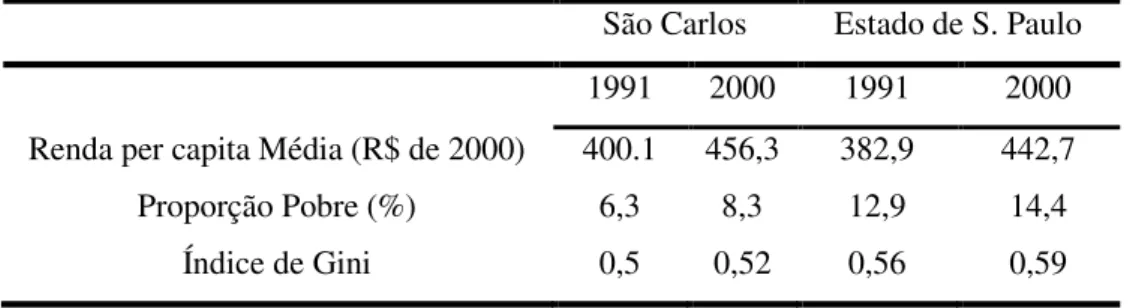 Tabela 8 - Indicadores de renda, pobreza e desigualdade do município de São Carlos, SP,  e do Estado de São Paulo, em 1991 e 2000 