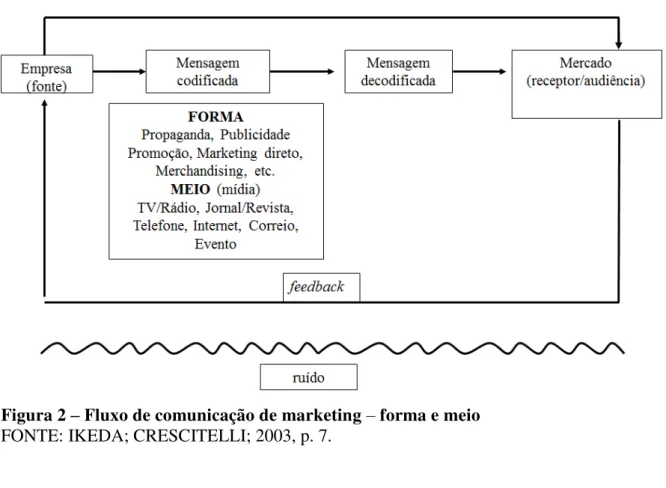 Figura 2  –  Fluxo de comunicação de marketing  – forma e meio  FONTE: IKEDA; CRESCITELLI; 2003, p
