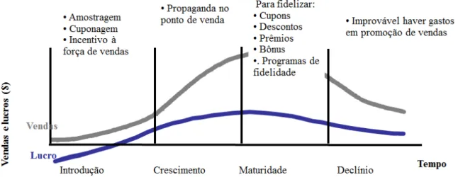 Gráfico 1  –  Ferramentas de promoção de vendas ao longo do ciclo de vida do  produto 