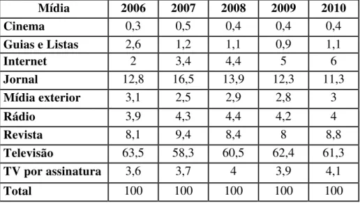 Tabela 2 – Participação das mídias (%) no faturamento do mercado da  comunicação (período 2006-2010)  Mídia  2006  2007  2008  2009  2010  Cinema  0,3  0,5  0,4  0,4  0,4  Guias e Listas  2,6  1,2  1,1  0,9  1,1  Internet  2  3,4  4,4  5  6  Jornal  12,8  
