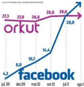 Gráfico 2 - Facebook supera Orkut no Brasil - número de usuários (MM)  FONTE: MARTINS; 2011