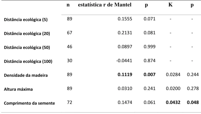 Tabela 5. Sinal filogenético calculado para a distância no espaço ecológico delimitado pelas  elasticidades das taxas vitais em relação à taxa finita de crescimento da população e para três  atributos funcionais das espécies de árvores encontradas na parce