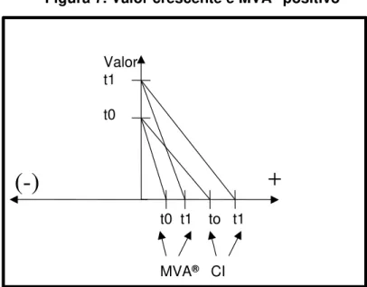 Figura 7. Valor crescente e MVA ®  positivo 