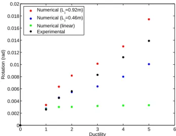 Fig. 8 - Comparison between experimental and numerical SP rotations of Test 19 [5] for different ductility levels 