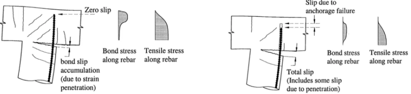 Fig. 1 – Anchorage region with adequate (left) and limited (right) embedment length (adapted from [1])  From  a  structural  engineering  viewpoint,  strain  penetration  (SP)  effects  are  particularly  relevant  as  they  can  result  in  significant  m