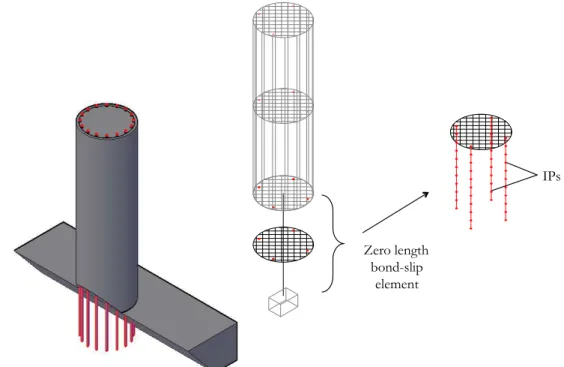Fig. 3 – Schematic representation of the different components of the proposed bond-slip model 