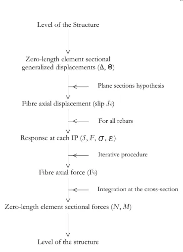 Fig. 5 - Simplified flowchart of the proposed bond-slip model 