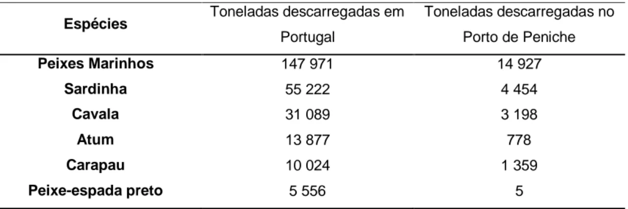 Tabela 1 – Quantidade das espécies mais transacionadas em lota, descarregadas em  Portugal e, em especifico, no porto de Peniche, em 2011 (INE, 2012)