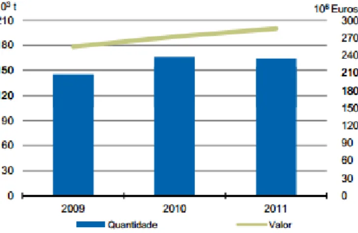 Figura  1  -  Capturas  nominais  de  pescado  fresco  ou  refrigerado,  em  portos  nacionais  (2009-2011)