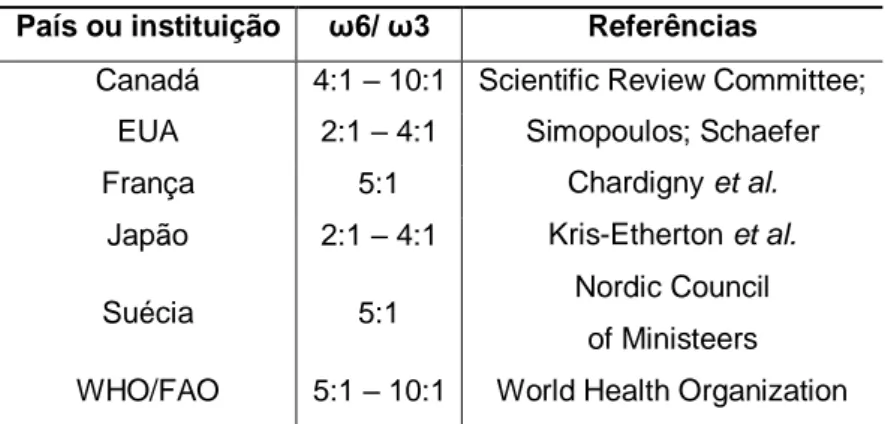 Tabela  2  -  Valores  recomendados  para  a  razão  entre  os  ácidos  gordos  ómega  6  e  ómega 3 na dieta