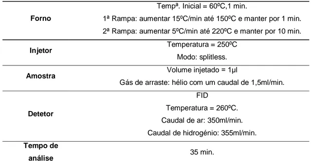 Tabela  3  -  Condições  operacionais  utilizadas  para  executar  análise  ao  perfil  de  ácidos  gordos por GC