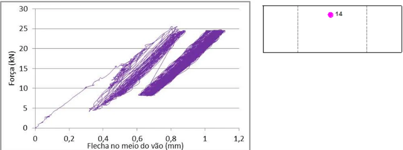 Figura 3.40 - Modelo 2  –  Curva Força versus Flecha no meio do vão  –  Transdutor 14 