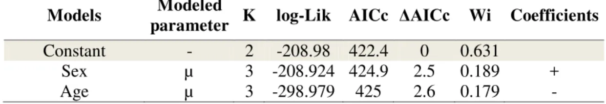 Table  S3:  Selection  of  models  of  the  number  of  visits  of  dogs  to  fragments  as  a  function  of  the  linear  distance  between  the  household  they  were  raised  and  visited  fragment