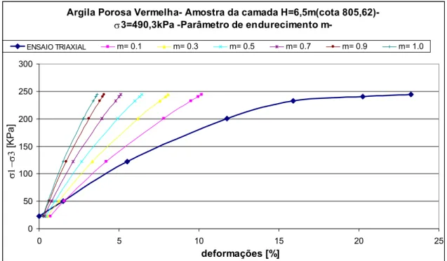 Figura 3-41 - Calibração do modelo de Endurecimento via variação do parâmetro  m para Argila Porosa Vermelha h=6.5m 
