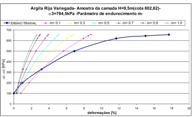 Figura 3-42- Calibração do modelo de Endurecimento via variação do parâmetro  m para Argila Rija Variegada h=9.5m 