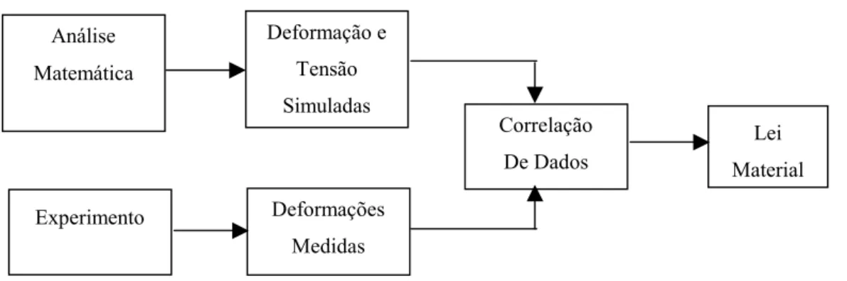 Figura 2-1- Determinação do parâmetro desconhecido em situação  estaticamente determinada, traduzido de KAVANAGH (1973) 